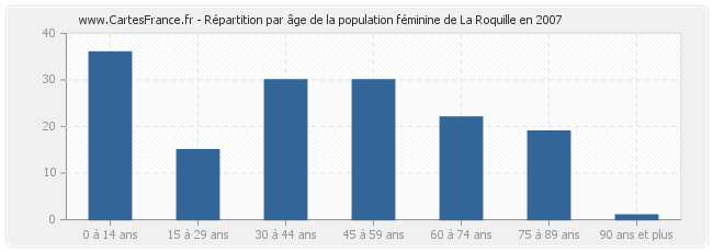 Répartition par âge de la population féminine de La Roquille en 2007
